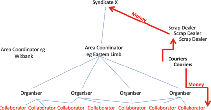 Figure 1.The traditional copper cable theft syndicate.
Collaborator: This is the person physically going out, cutting the cable, stripping and removing.<br>
Organiser: Task collaborators, inform when pickups would occur and does payment . Organisers do not normally stay in the same communities as the collaborators.